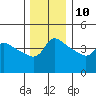 Vancouver tide chart for Tuesday, December 10, 2024