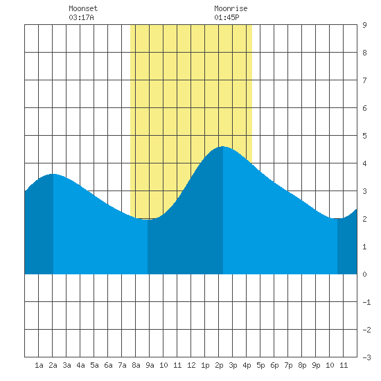 Vancouver tide chart for Wednesday, December 11, 2024