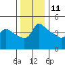 Vancouver tide chart for Wednesday, December 11, 2024