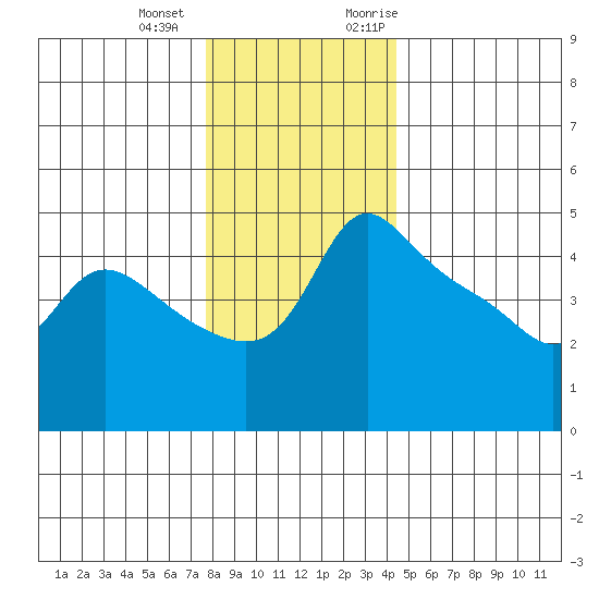 Vancouver tide chart for Thursday, December 12, 2024