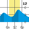 Vancouver tide chart for Thursday, December 12, 2024