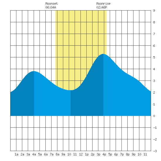 Vancouver tide chart for Friday, December 13, 2024