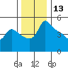 Vancouver tide chart for Friday, December 13, 2024