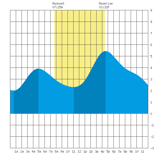 Vancouver tide chart for Saturday, December 14, 2024