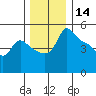 Vancouver tide chart for Saturday, December 14, 2024
