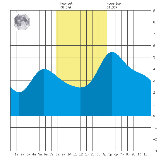 Vancouver tide chart for Sunday, December 15, 2024