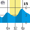 Vancouver tide chart for Sunday, December 15, 2024