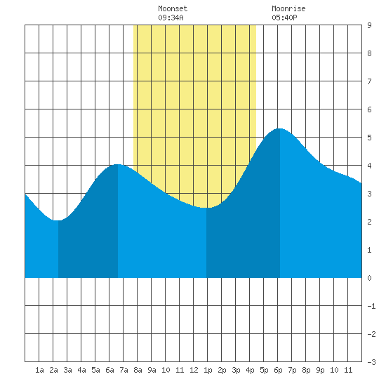 Vancouver tide chart for Monday, December 16, 2024
