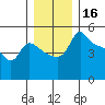 Vancouver tide chart for Monday, December 16, 2024