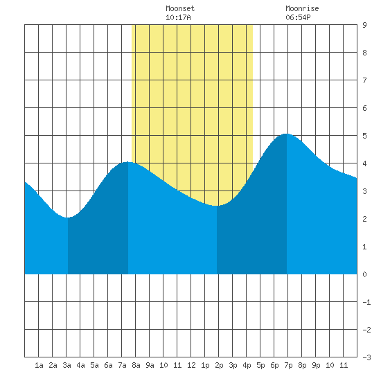 Vancouver tide chart for Tuesday, December 17, 2024