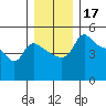 Vancouver tide chart for Tuesday, December 17, 2024