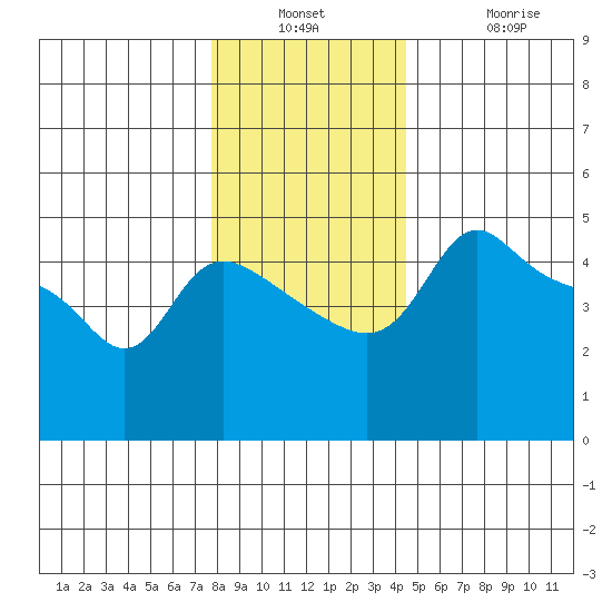 Vancouver tide chart for Wednesday, December 18, 2024