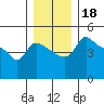Vancouver tide chart for Wednesday, December 18, 2024
