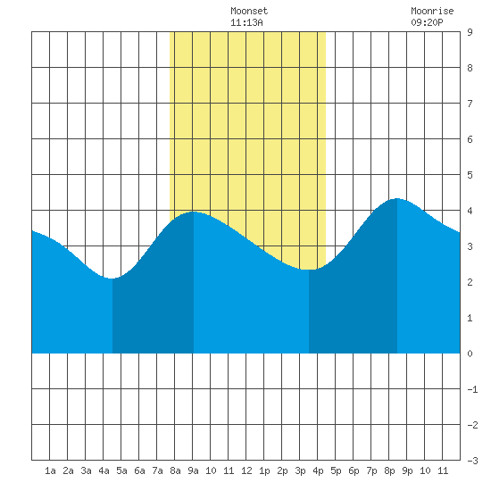 Vancouver tide chart for Thursday, December 19, 2024