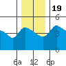 Vancouver tide chart for Thursday, December 19, 2024