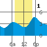 Vancouver tide chart for Sunday, December 1, 2024