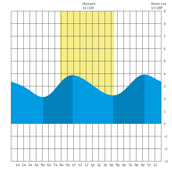Vancouver tide chart for Friday, December 20, 2024