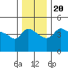 Vancouver tide chart for Friday, December 20, 2024