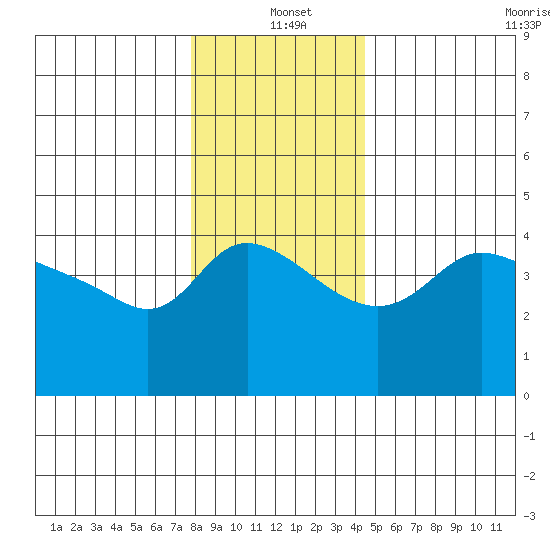 Vancouver tide chart for Saturday, December 21, 2024