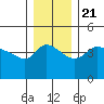 Vancouver tide chart for Saturday, December 21, 2024
