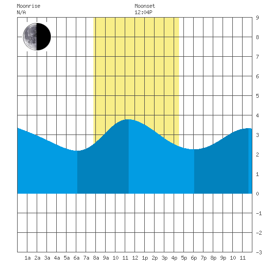 Vancouver tide chart for Sunday, December 22, 2024