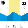 Vancouver tide chart for Sunday, December 22, 2024