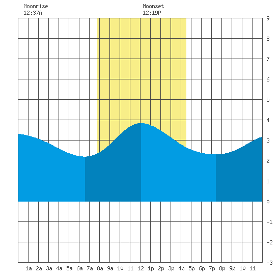 Vancouver tide chart for Monday, December 23, 2024