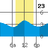 Vancouver tide chart for Monday, December 23, 2024