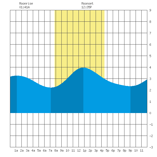 Vancouver tide chart for Tuesday, December 24, 2024