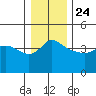 Vancouver tide chart for Tuesday, December 24, 2024