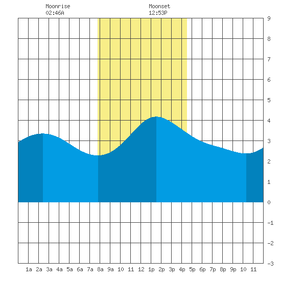 Vancouver tide chart for Wednesday, December 25, 2024