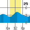 Vancouver tide chart for Wednesday, December 25, 2024