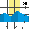 Vancouver tide chart for Thursday, December 26, 2024