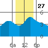 Vancouver tide chart for Friday, December 27, 2024
