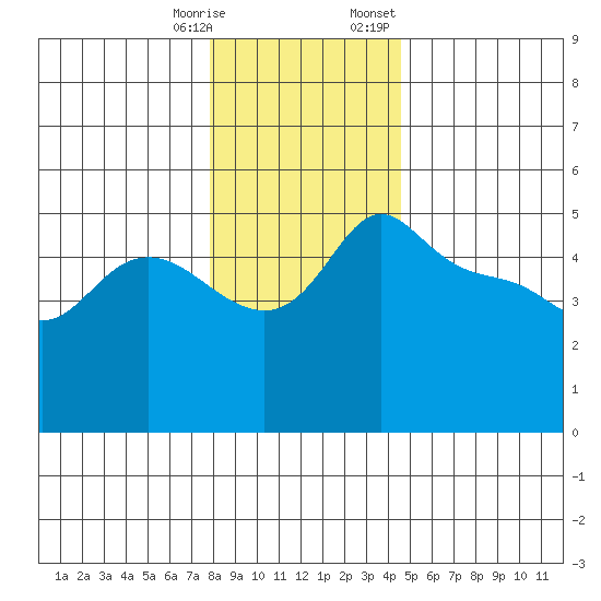 Vancouver tide chart for Saturday, December 28, 2024