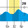 Vancouver tide chart for Saturday, December 28, 2024