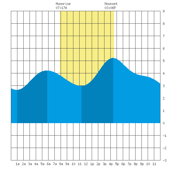Vancouver tide chart for Sunday, December 29, 2024
