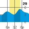 Vancouver tide chart for Sunday, December 29, 2024