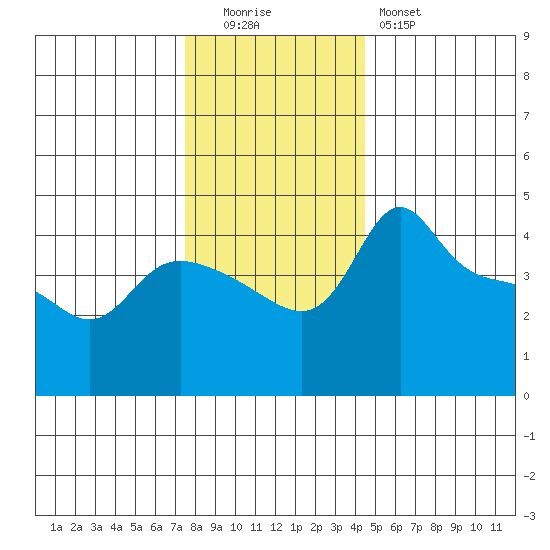 Vancouver tide chart for Monday, December 2, 2024