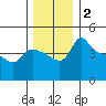 Vancouver tide chart for Monday, December 2, 2024