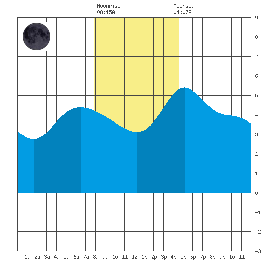 Vancouver tide chart for Monday, December 30, 2024