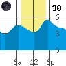 Vancouver tide chart for Monday, December 30, 2024