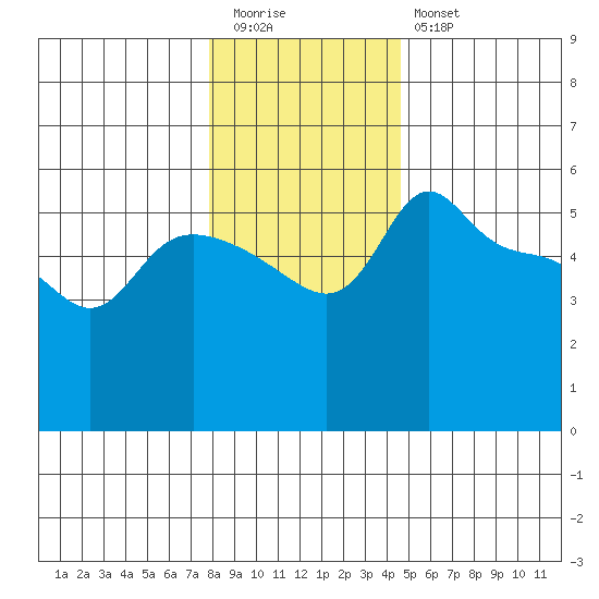 Vancouver tide chart for Tuesday, December 31, 2024