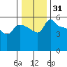 Vancouver tide chart for Tuesday, December 31, 2024