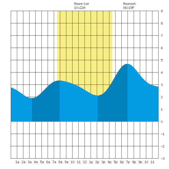 Vancouver tide chart for Tuesday, December 3, 2024
