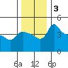 Vancouver tide chart for Tuesday, December 3, 2024