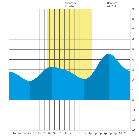 Vancouver tide chart for Wednesday, December 4, 2024