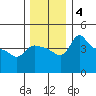 Vancouver tide chart for Wednesday, December 4, 2024