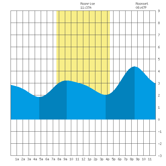 Vancouver tide chart for Thursday, December 5, 2024