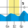 Vancouver tide chart for Thursday, December 5, 2024